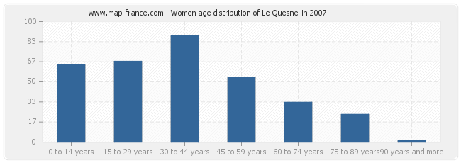 Women age distribution of Le Quesnel in 2007